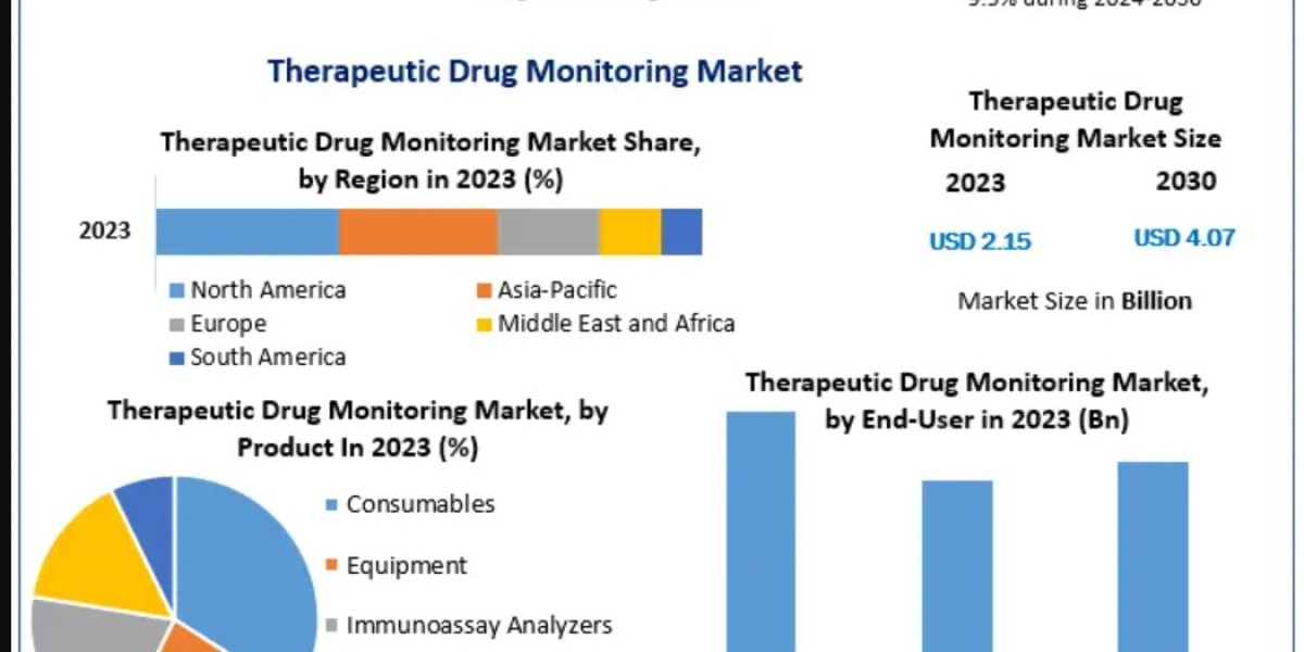 Therapeutic Drug Monitoring Market Size and Impact of Personalized Medicine
