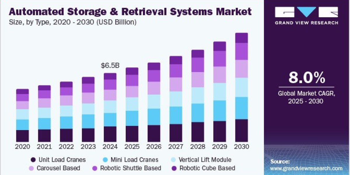Automated Storage And Retrieval Systems Market 2030: Innovations in Warehouse Robotics