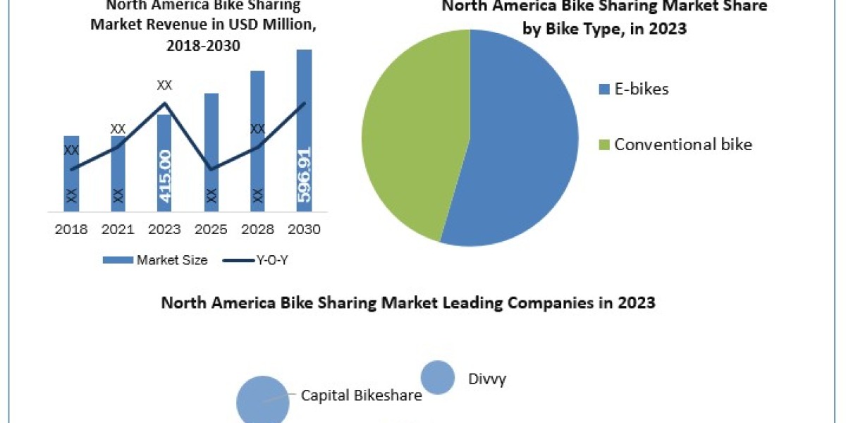North America Bike Sharing Market Growth Segmentation Analysis, Development Status and Forecast by  2030