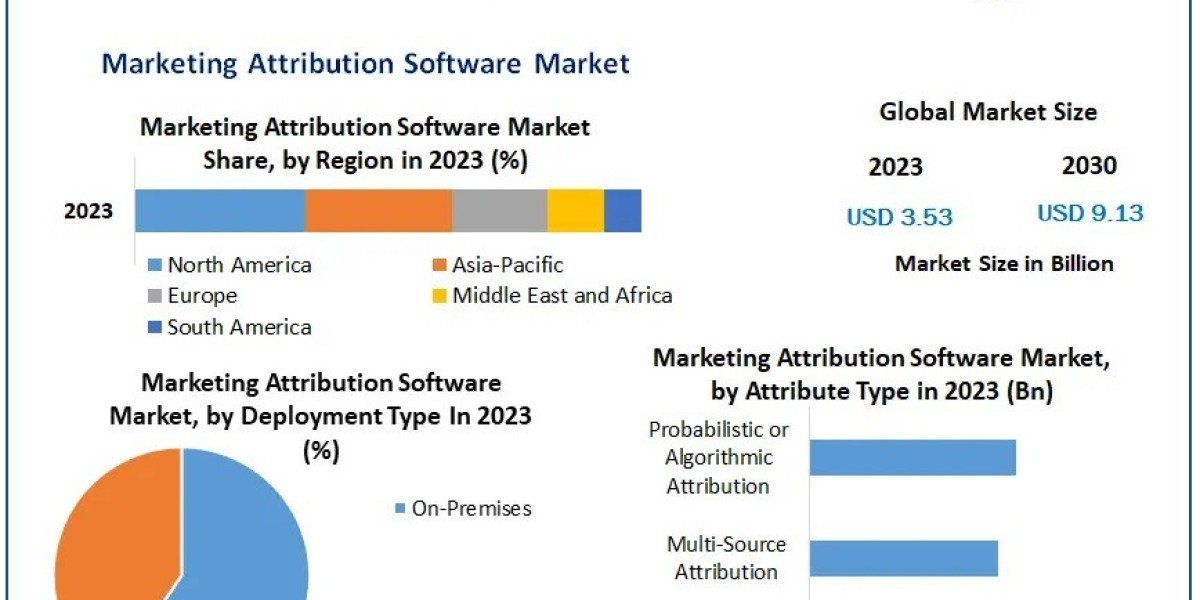 Marketing Attribution Software Market Advancements: Future Scope and Emerging Applications