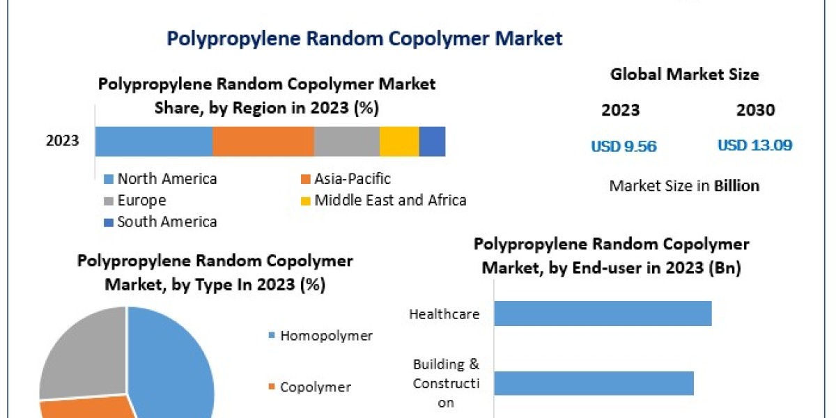 Polypropylene Random Copolymer Market Size and Impact on Packaging, Healthcare, and Automotive Sectors