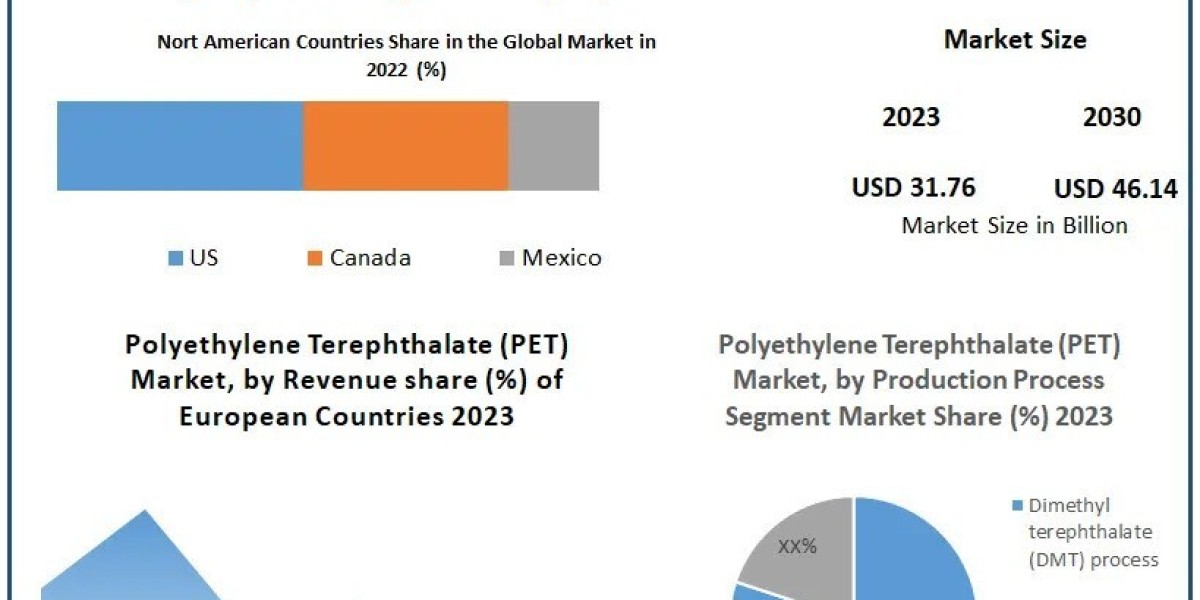 Polyethylene Terephthalate (PET) Market Expected Revenue, Future Trends And Industry Share