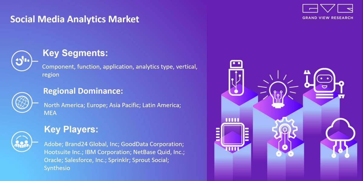 Social Media Analytics Market Size Is Poised To Reach $43.25 Billion By 2030: Grand View Research Inc.