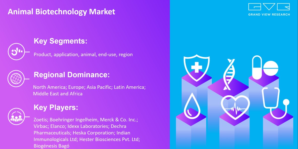 Animal Biotechnology Market To Rise At Modest Growth With CAGR And Revenue Till 2030|Grand View Research, Inc.