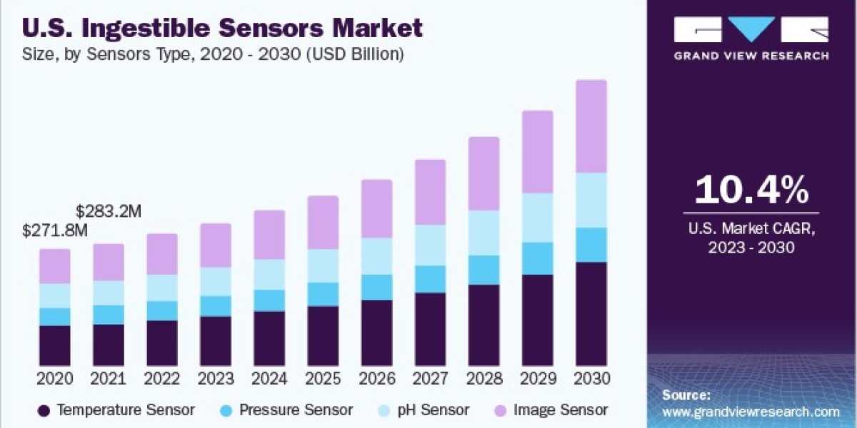 Ingestible Sensors Market Scaling Up with Advances in Wireless Health Monitoring
