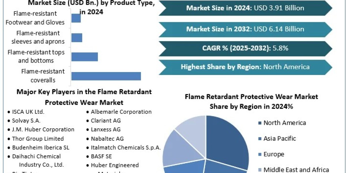 Flame Retardant Protective Wear Market Share	Size, Growth Trends, Revenue, Future Plans and Forecast 2032