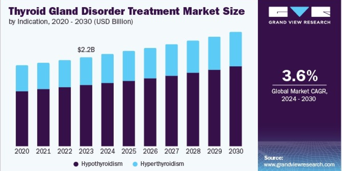 Thyroid Gland Disorder Treatment Market 2030: Exploring Route of Administration Trends