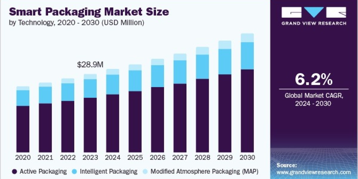 Smart Packaging Market Expansion: Opportunities in E-Commerce and Retail Sectors