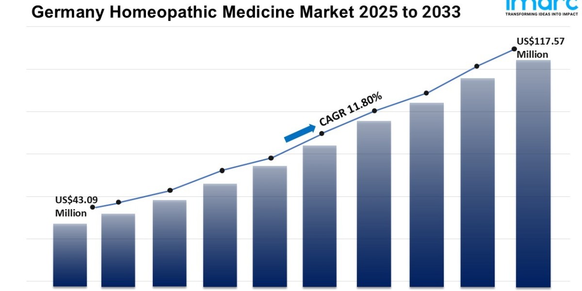 Germany Homeopathic Medicine Market Analysis of Key Players and Forecasts to 2033