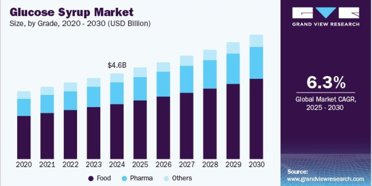 Glucose Syrup Market 2030: The Role of Urbanization in Consumption Trends
