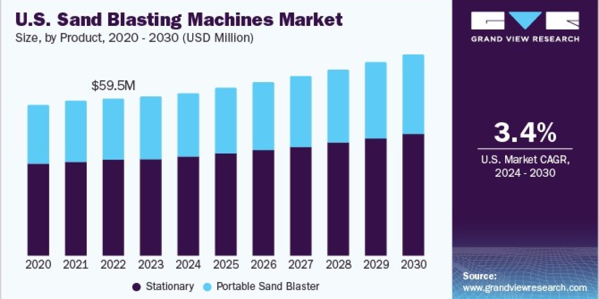 Sand Blasting Machines Market 2030: Navigating Environmental Regulations
