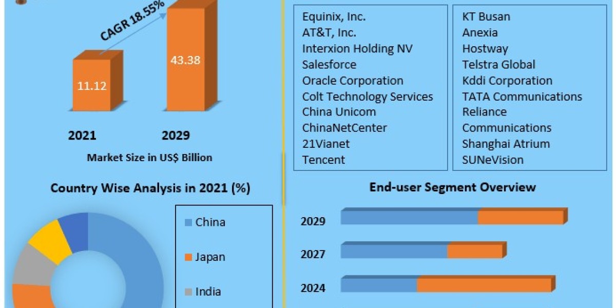 Asia Pacific Data Center Colocation Market  Industry Insights by Top Key Players, Types and Applications 2029