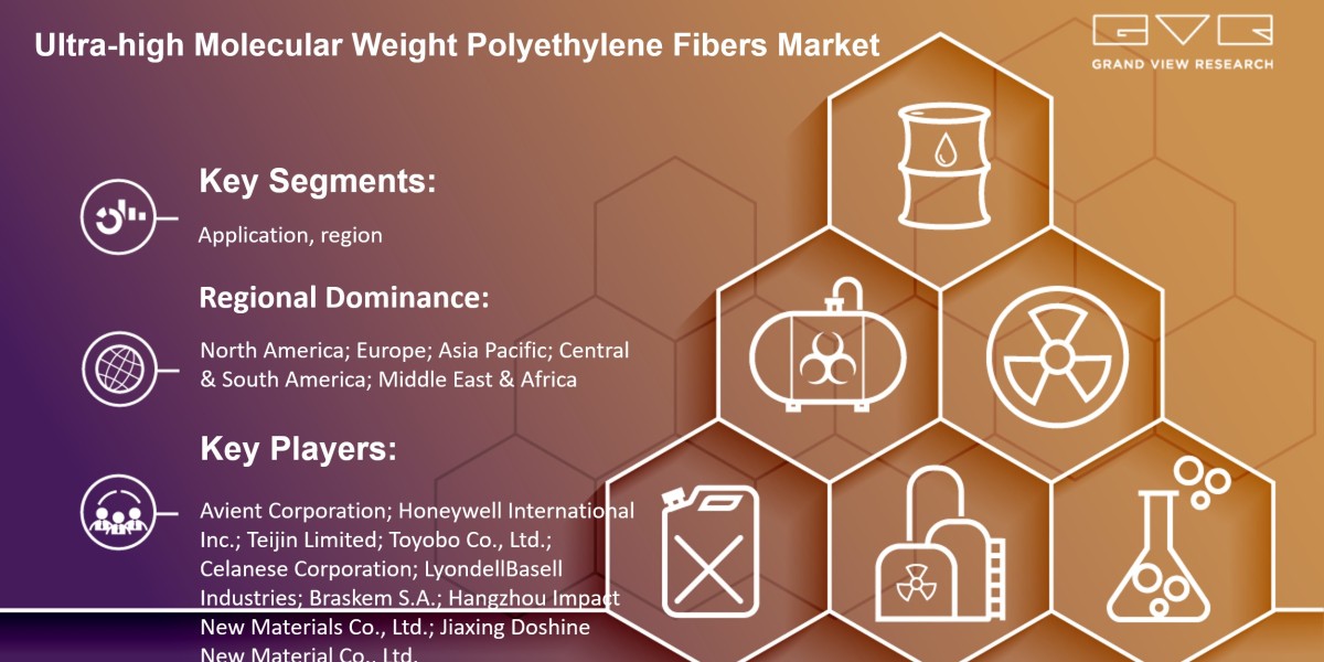 Ultra-high Molecular Weight Polyethylene Fibers Market Expected To Witness A Substantial Growth Of $3,073.4 Million By 2