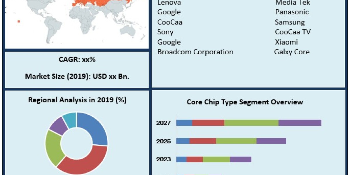 LCD TV Core Chip Market Size and Innovations in Display Processing & Graphics Performance