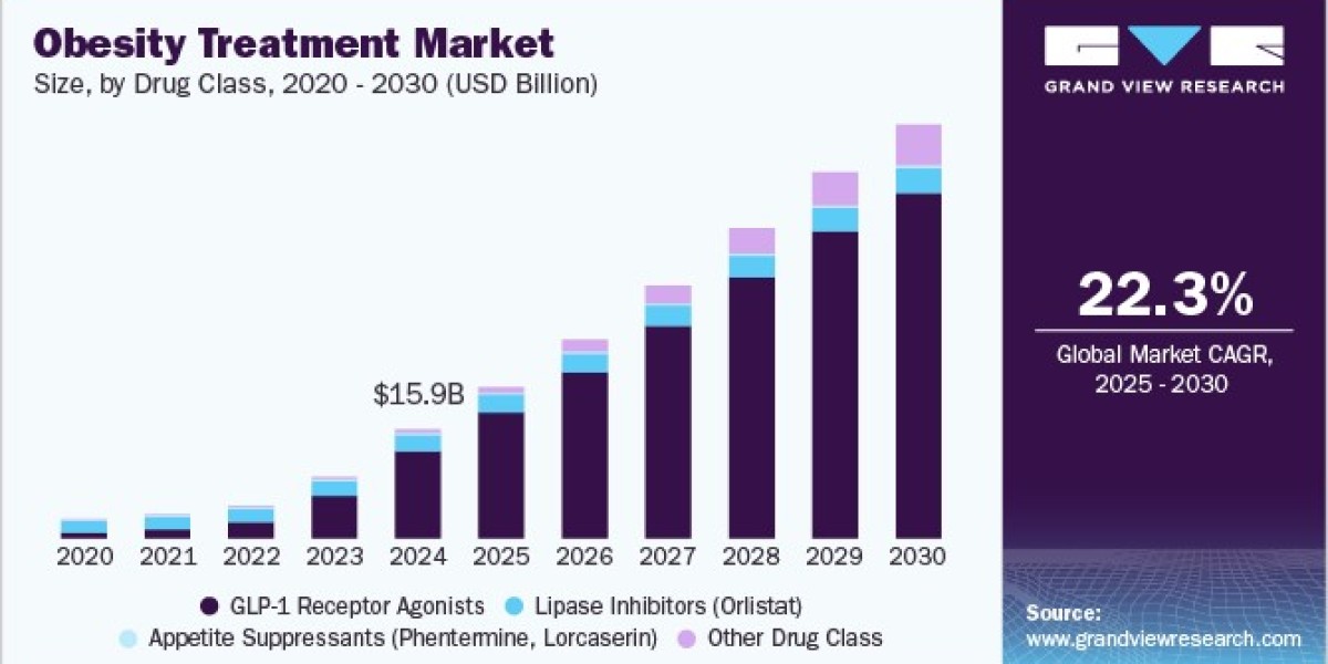 Obesity Treatment Market Propelled by Growing Cases of Childhood and Adolescent Obesity