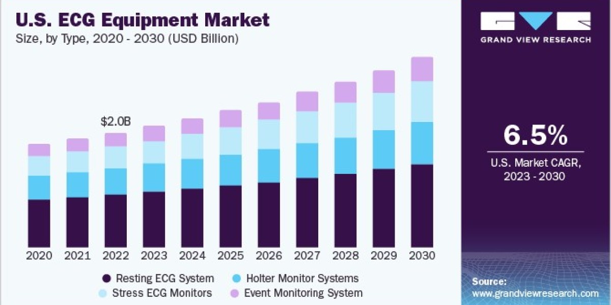 U.S. ECG Equipment Market Opportunities: Trends in AI and Machine Learning Integration