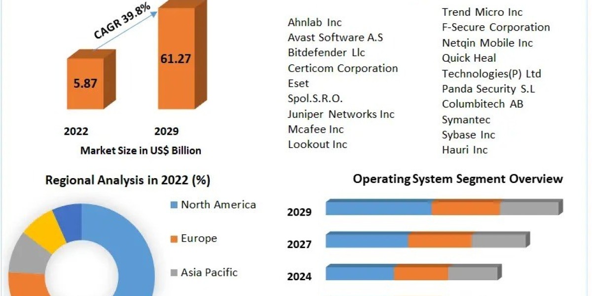 Smartphone Security Market 2030 Growth Trends and Key Innovations