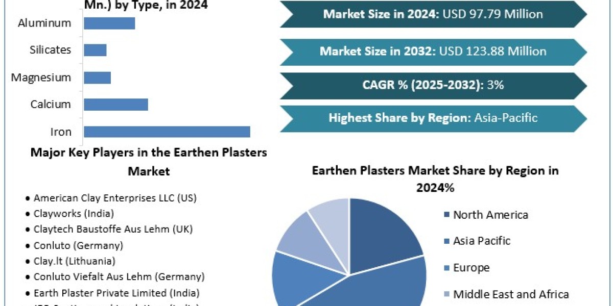 Earthen Plasters Market Growth Size, Share, Revenue, and Worth Statistics Overview  2032