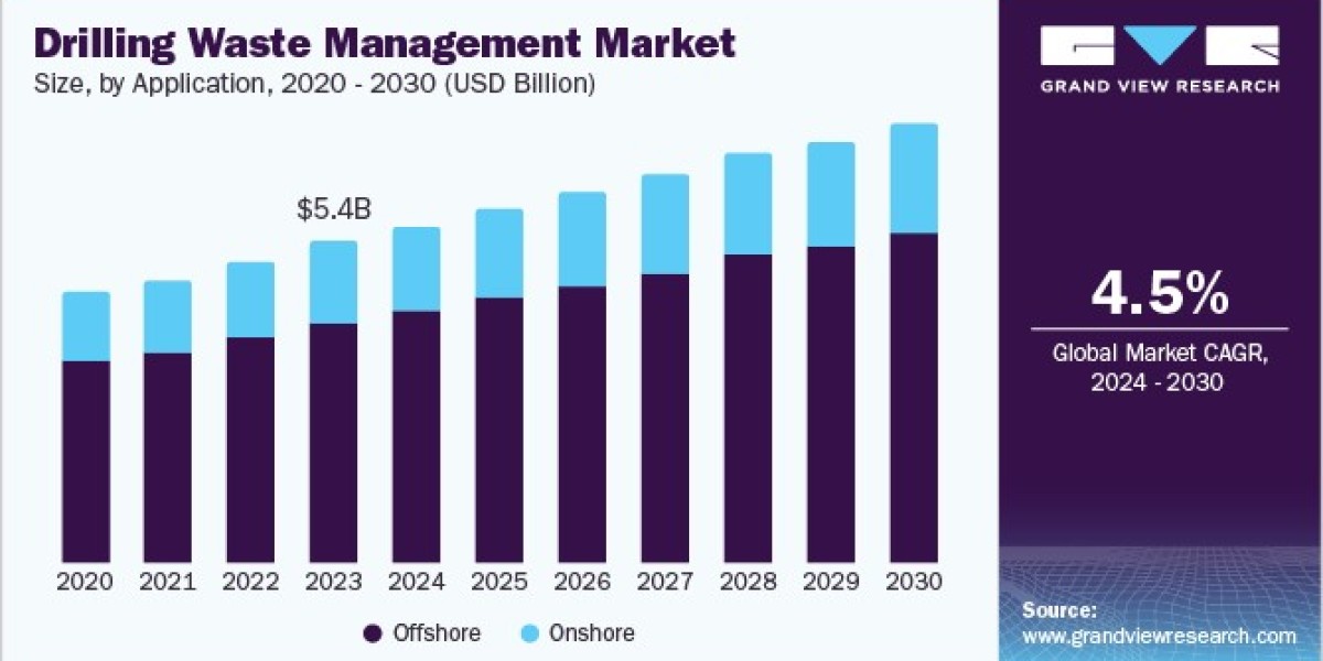 Drilling Waste Management Market Boosted by Increasing Offshore and Deepwater Drilling