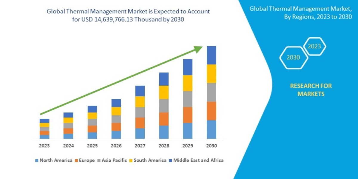 Thermal Management Market expected to reach USD 14,639,766.13 thousand by 2030