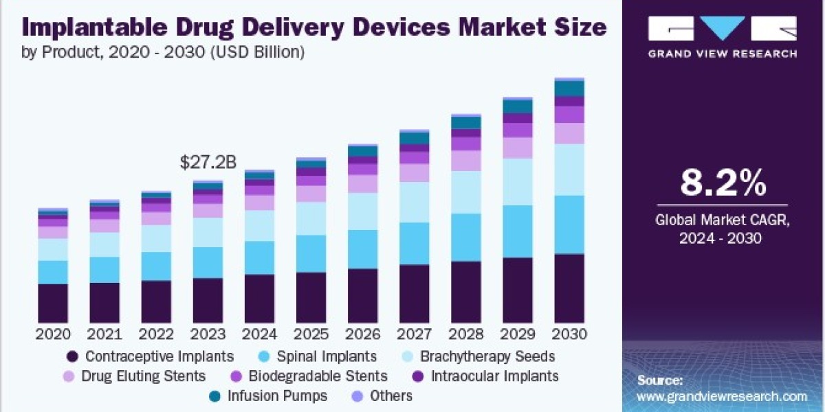 Implantable Drug Delivery Devices Market Scaling Up with Continuous R&D Efforts