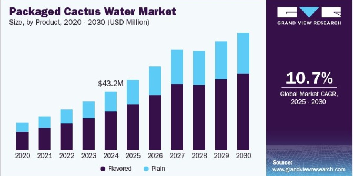 Packaged Cactus Water Market 2030: Innovations in Packaging Design