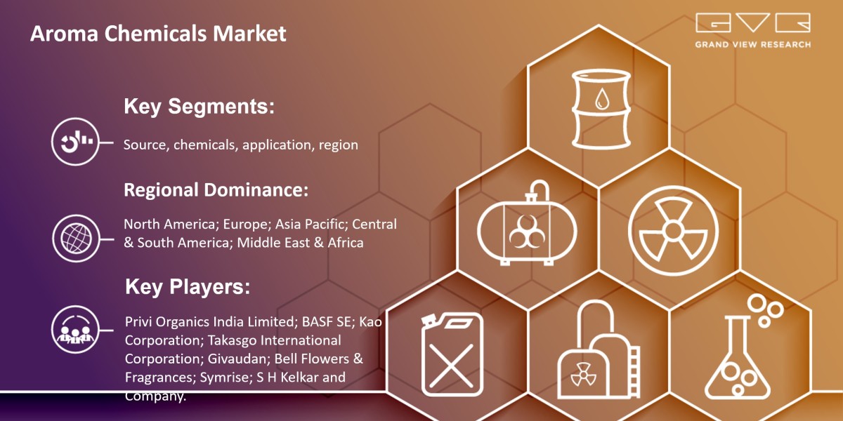 Know More About “Aroma Chemicals Market 2024-2030” Growth Worldwide…..|Grand View Research, Inc.
