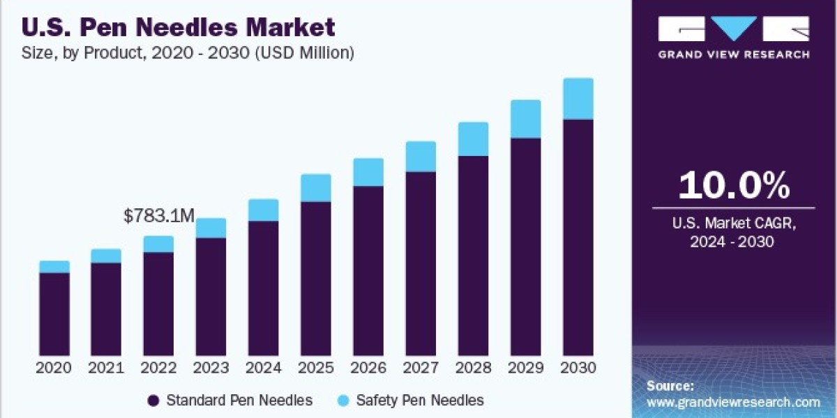 U.S. Pen Needles Market Strengthened by Government Initiatives for Diabetes Care