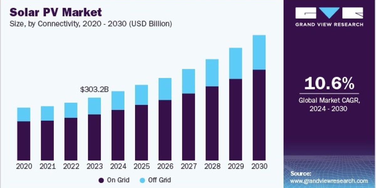 Solar PV Market Propelled by Increasing Focus on Decentralized and Distributed Energy Systems