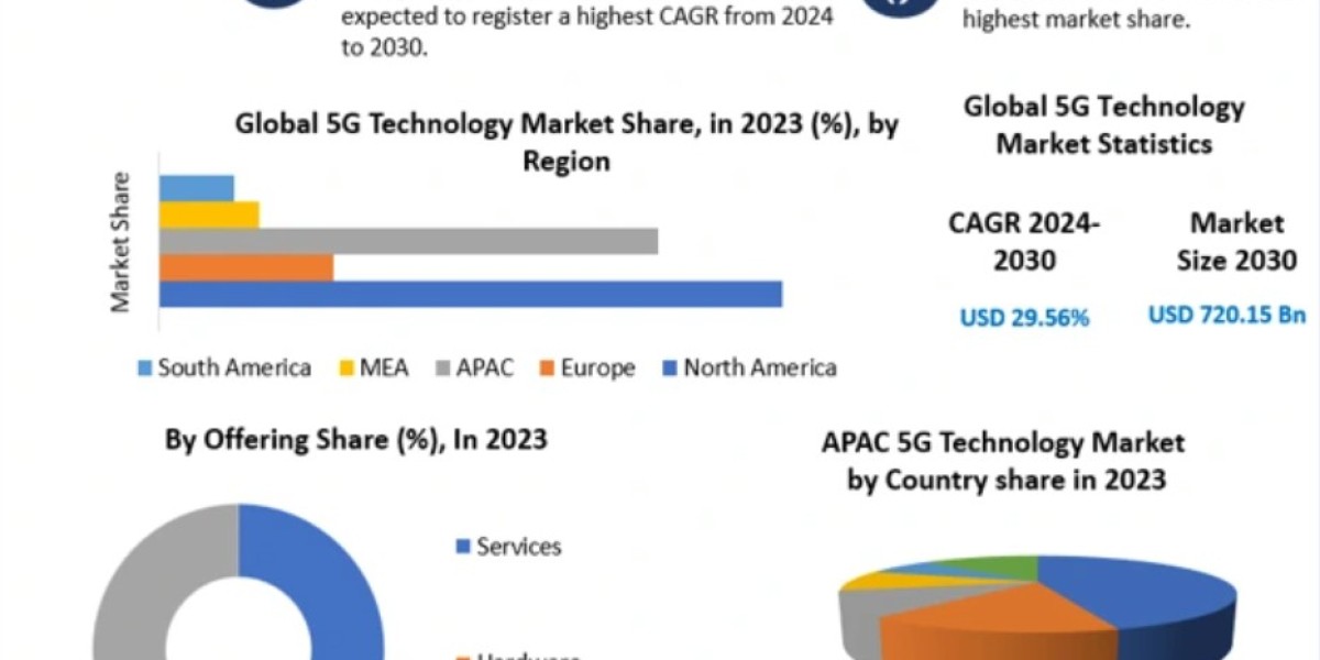 5G Technology Market Size and Investment Potential for 2025 & Beyond
