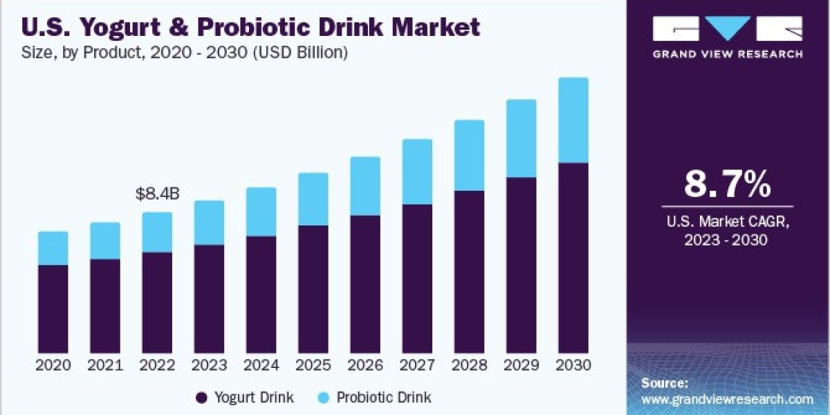 Yogurt And Probiotic Drink Market 2030: Regional Insights and Growth Opportunities