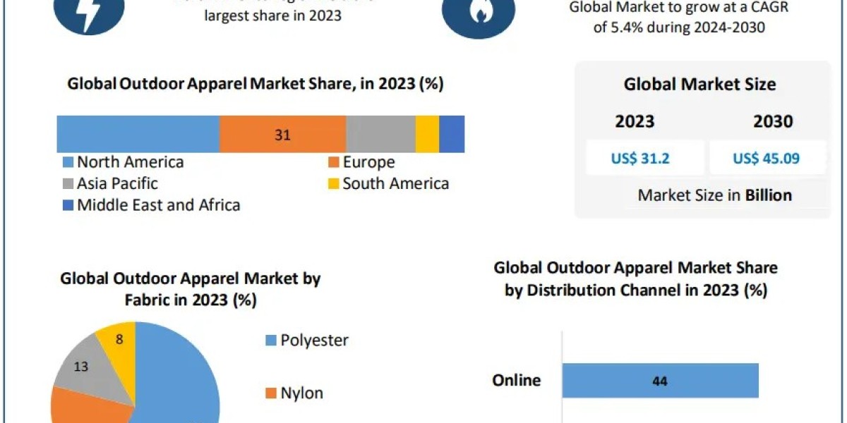Impact of E-commerce on the Outdoor Apparel Market: Digital Expansion & Opportunities
