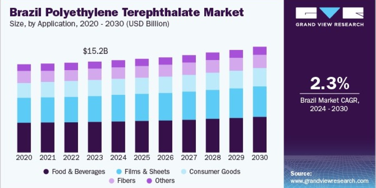 Brazil Polyethylene Terephthalate (PET) Market Industry Insights and Business Trends