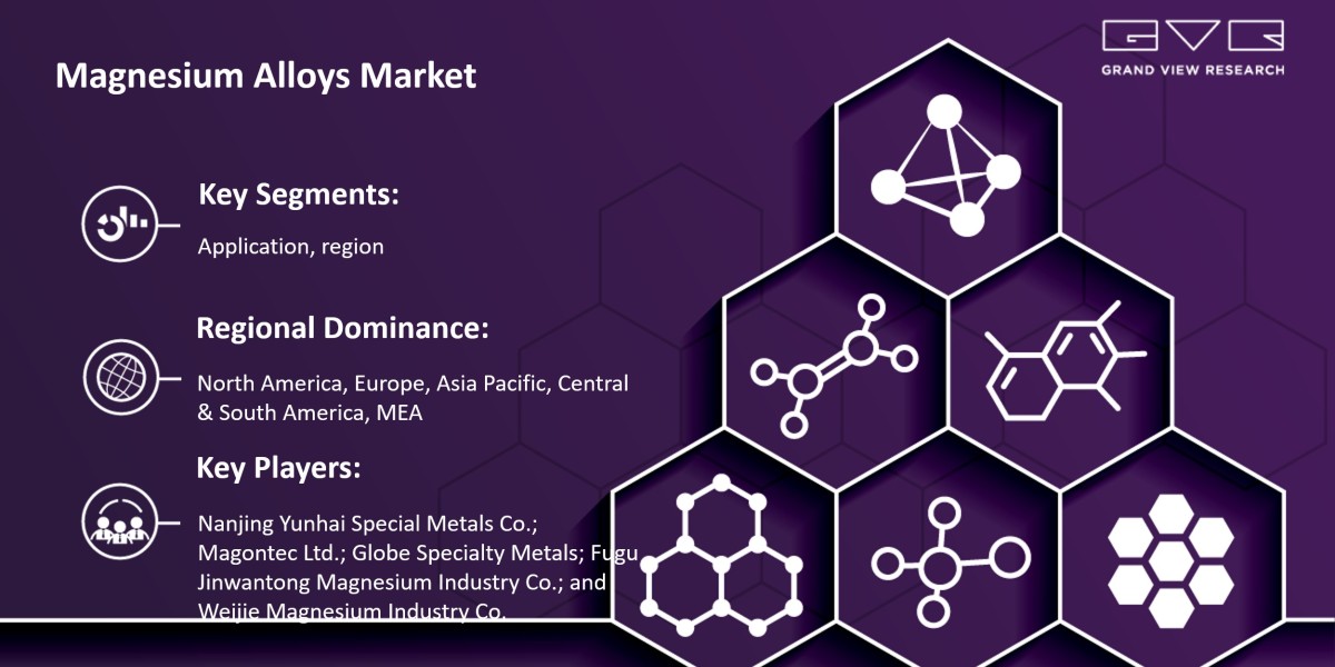 Magnesium Alloys Market Expected To Witness A Substantial Growth Of $6.6 Billion By 2027