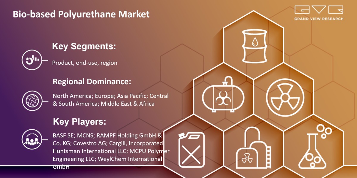 Bio-based Polyurethane Market Size Is Poised To Reach $64,596.15 Thousand By 2030: Grand View Research Inc.