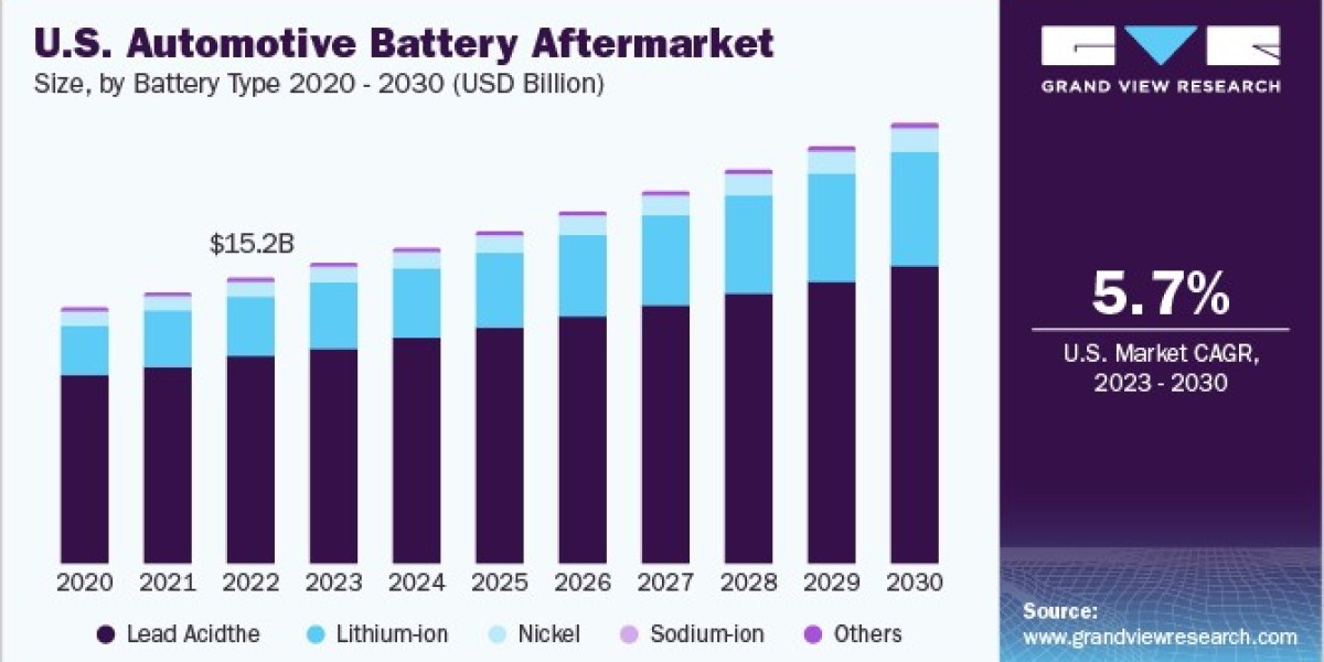 U.S. Automotive Battery Aftermarket Expansion: Opportunities in E-Commerce and Retail