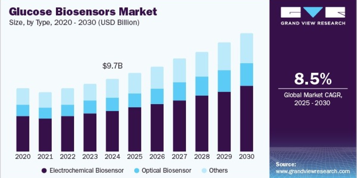 Glucose Biosensors Market Witnesses Rapid Growth with Proliferation of Digital Health Technologies
