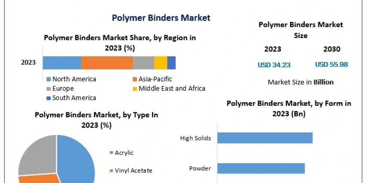 Polymer Binders Market Size, Industry Trends, Analysis and Forecast 2030