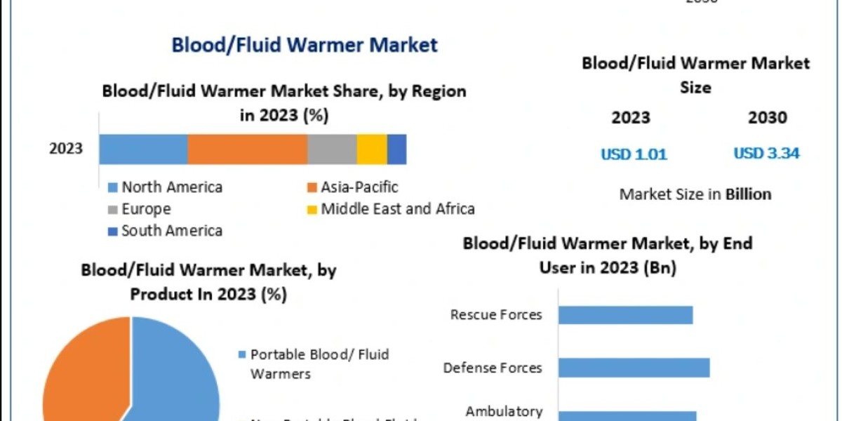 Blood/Fluid Warmer Market Size and Impact of Technological Advancements