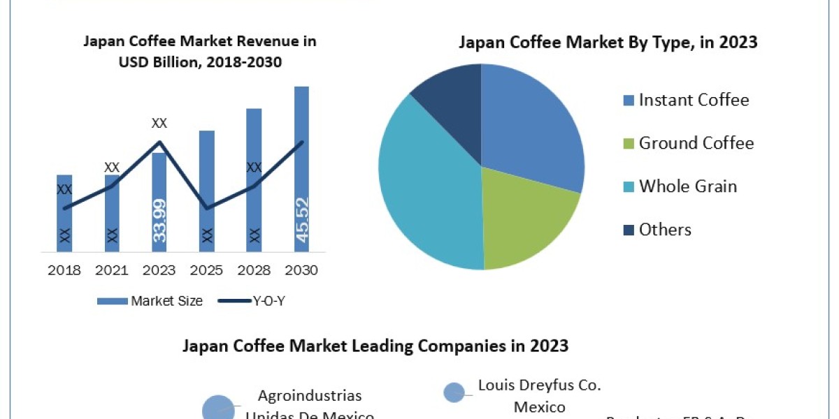 Japan Coffee Market: Size ,Industry Analysis  by Source, Type, Process, and Region and Forecast (2024-2030)