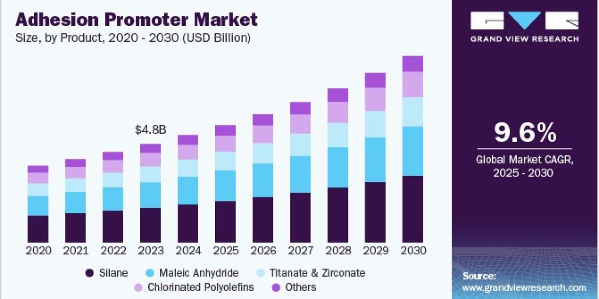 Adhesion Promoter Market Transforming Adhesive Technologies for Enhanced Performance