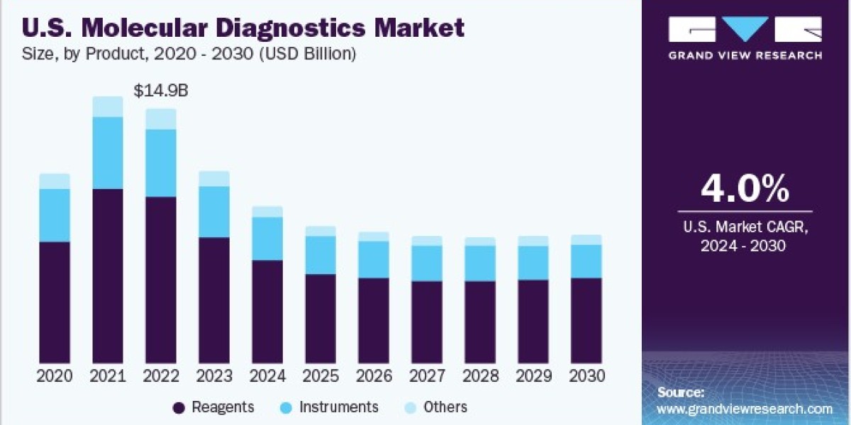 North America Molecular Diagnostics Market 2030: Transforming Oncology Testing