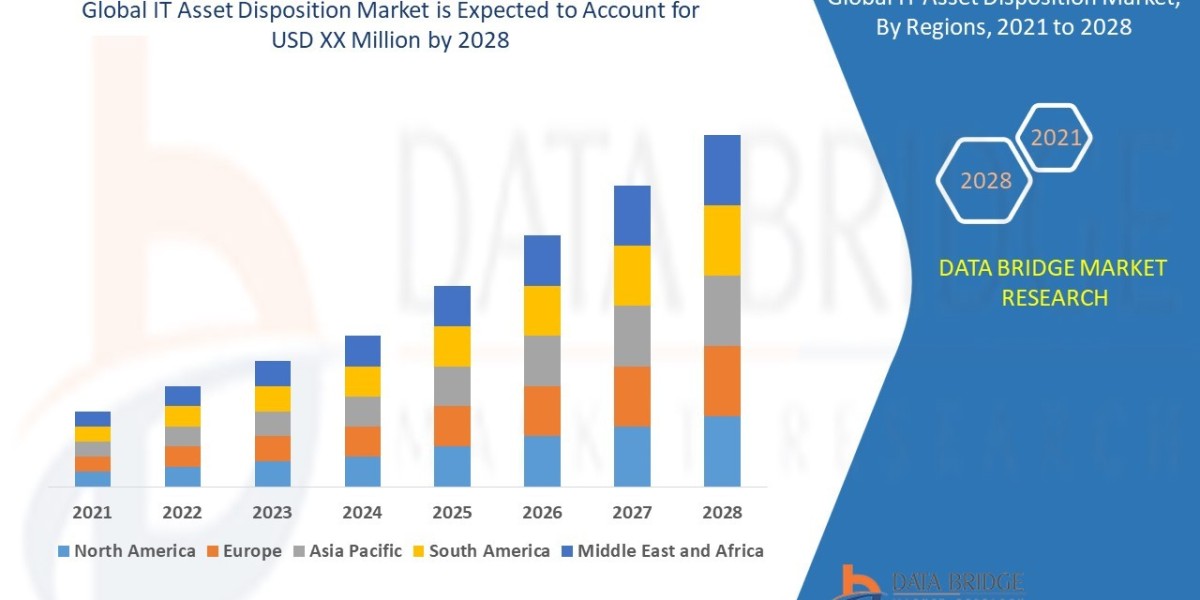 IT Asset Disposition Market growth at a rate of 8.18% in the forecast period