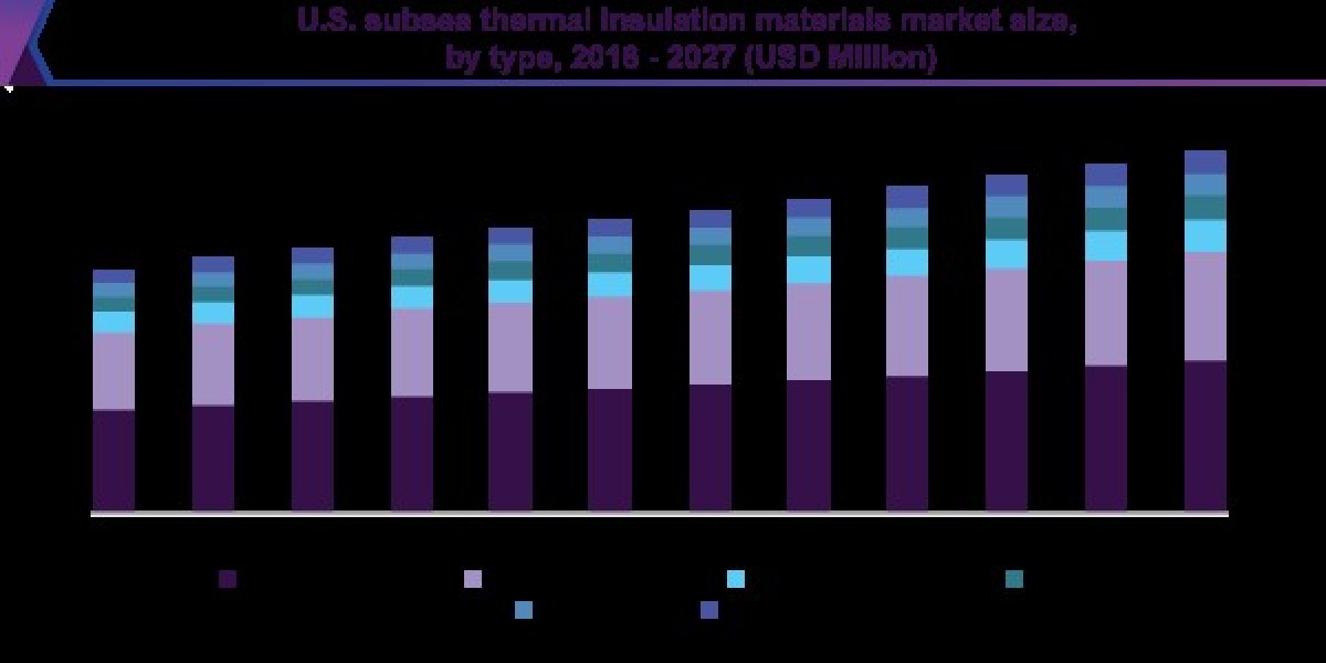 Subsea Thermal Insulation Materials Market 2027: How Technology is Shaping the Future