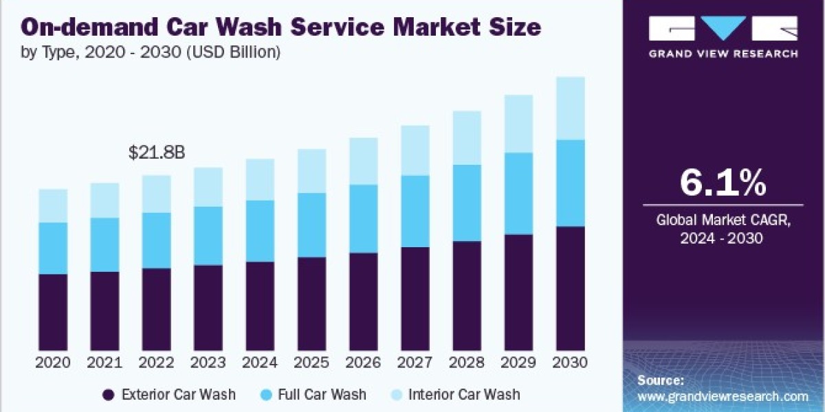 On-Demand Car Wash Services Market Benefits from Rising Partnerships with Automotive Service Providers
