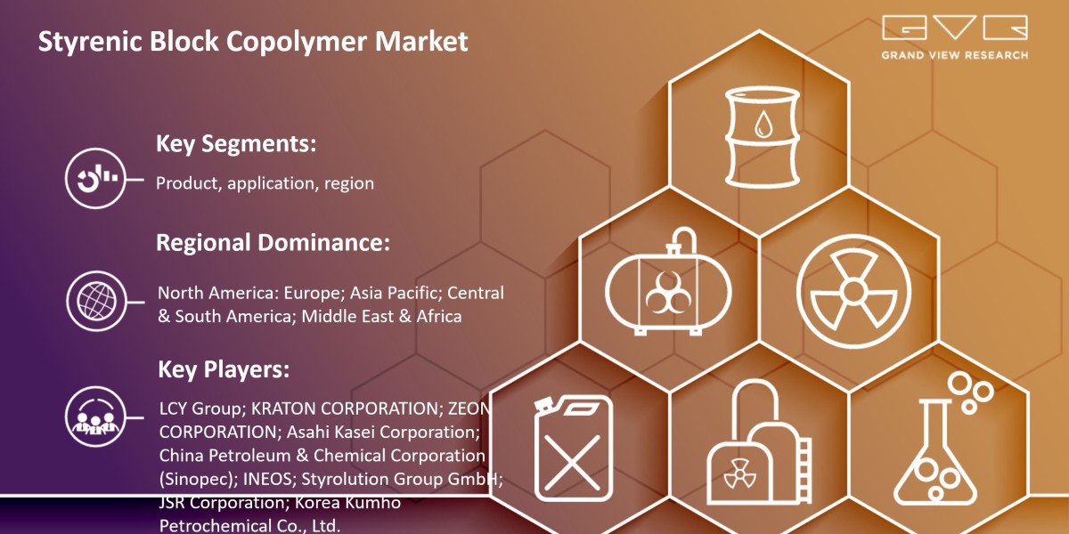Deep Analysis of Impact of COVID-19 on “Styrenic Block Copolymer Market 2024-2045” Growth Worldwide….
