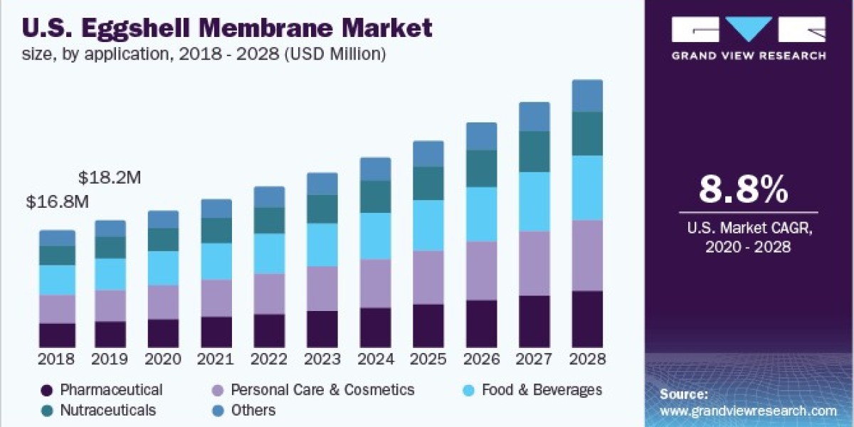 Eggshell Membrane Market 2028: The Impact of Aging Populations on Demand