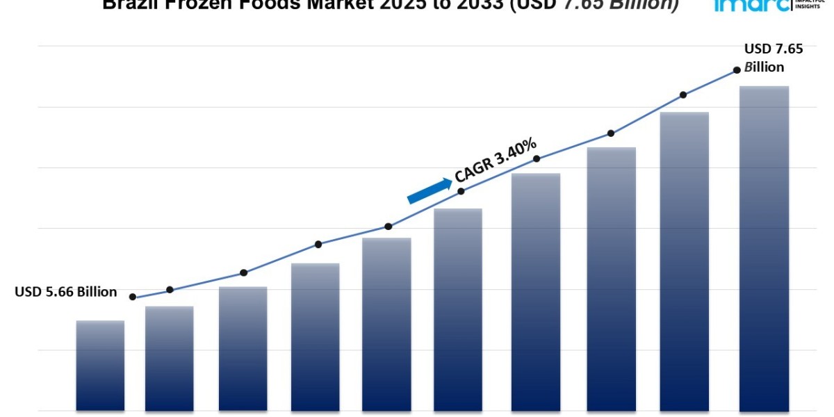 Brazil Frozen Foods Market Size Trends & Insights 2025-2033