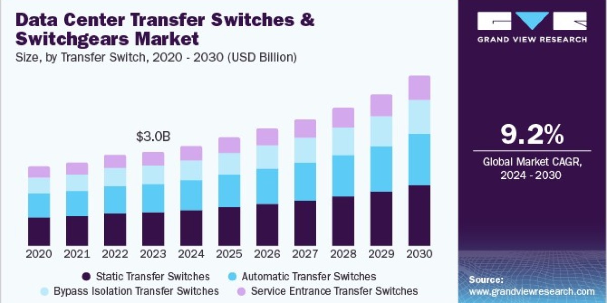 Data Center Transfer Switches and Switchgears Market Growing with Increased Data Traffic and Processing Needs