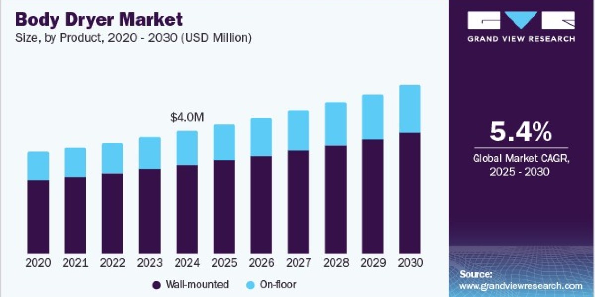 Body Dryer Market 2030: Innovations in Smart Drying Technology